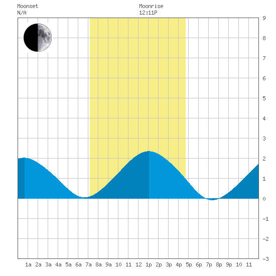 Inlet, Ocean City tide chart for Tuesday, December 19, 2023