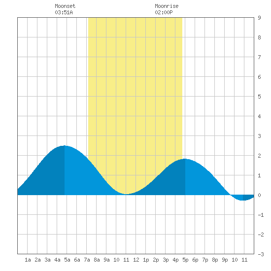 Inlet, Ocean City tide chart for Saturday, December 23, 2023