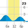 Inlet, Ocean City tide chart for Saturday, December 23, 2023