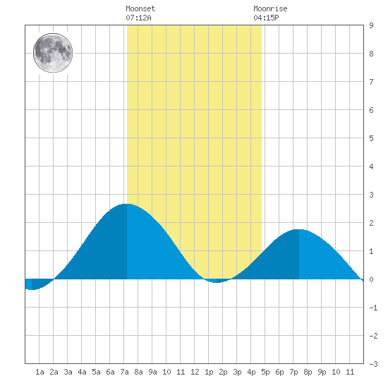 Inlet, Ocean City tide chart for Tuesday, December 26, 2023