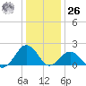 Inlet, Ocean City tide chart for Tuesday, December 26, 2023