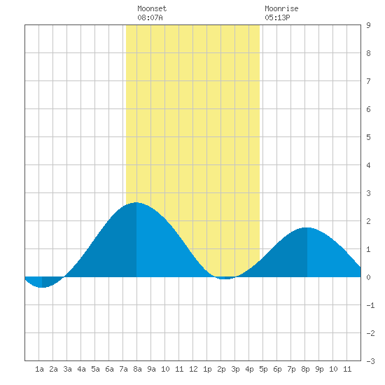 Inlet, Ocean City tide chart for Wednesday, December 27, 2023