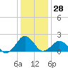 Inlet, Ocean City tide chart for Thursday, December 28, 2023