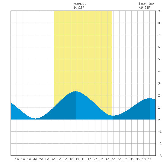 Inlet, Ocean City tide chart for Sunday, December 31, 2023