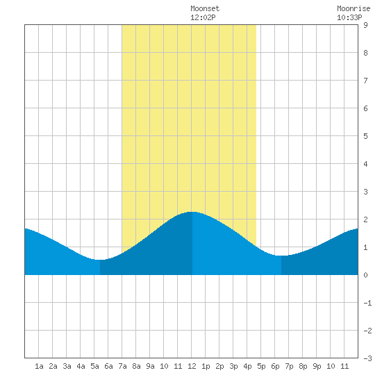 Inlet, Ocean City tide chart for Sunday, December 3, 2023