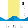 Inlet, Ocean City tide chart for Sunday, December 3, 2023