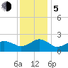 Inlet, Ocean City tide chart for Tuesday, December 5, 2023