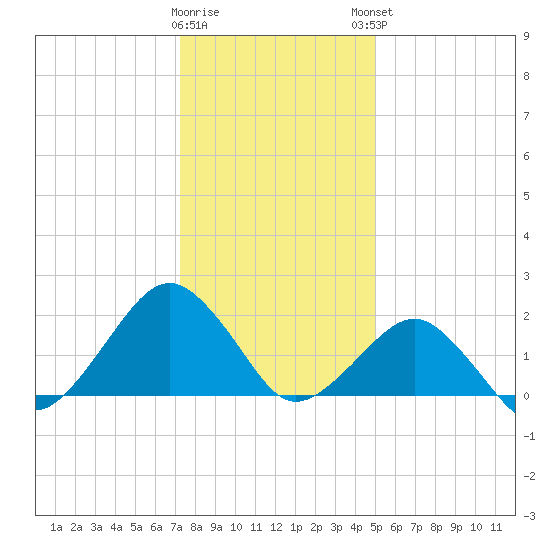 Inlet, Ocean City tide chart for Wednesday, January 10, 2024