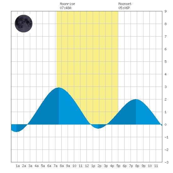 Inlet, Ocean City tide chart for Thursday, January 11, 2024