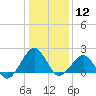 Inlet, Ocean City tide chart for Friday, January 12, 2024