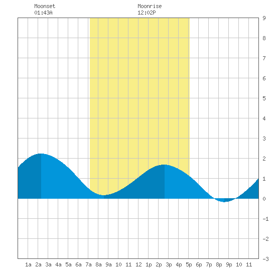 Inlet, Ocean City tide chart for Friday, January 19, 2024