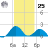 Inlet, Ocean City tide chart for Thursday, January 25, 2024
