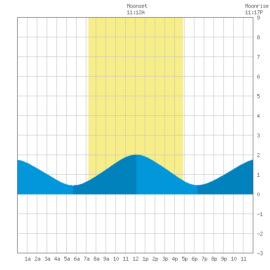 Inlet, Ocean City tide chart for Tuesday, January 2, 2024