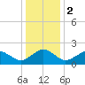 Inlet, Ocean City tide chart for Tuesday, January 2, 2024