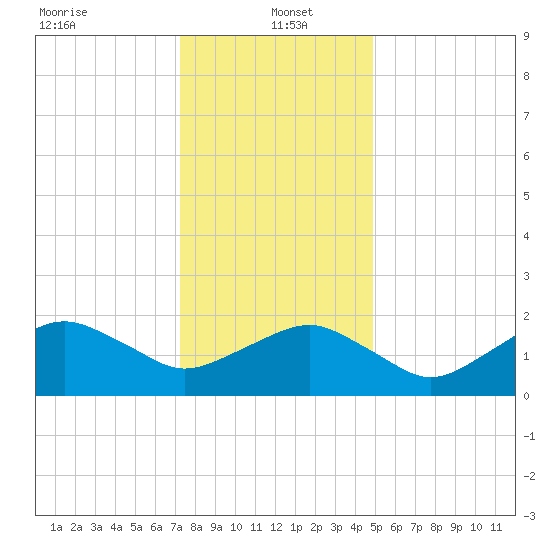 Inlet, Ocean City tide chart for Thursday, January 4, 2024