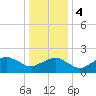Inlet, Ocean City tide chart for Thursday, January 4, 2024