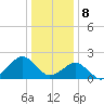 Inlet, Ocean City tide chart for Monday, January 8, 2024