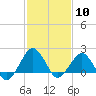 Inlet, Ocean City tide chart for Saturday, February 10, 2024