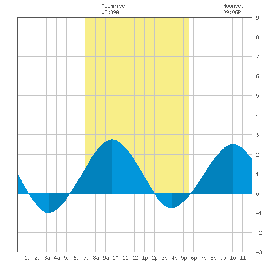 Inlet, Ocean City tide chart for Monday, February 12, 2024