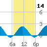Inlet, Ocean City tide chart for Wednesday, February 14, 2024