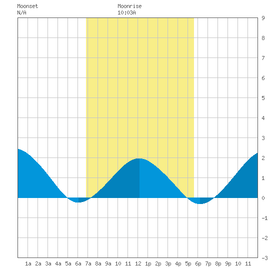 Inlet, Ocean City tide chart for Thursday, February 15, 2024