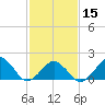 Inlet, Ocean City tide chart for Thursday, February 15, 2024