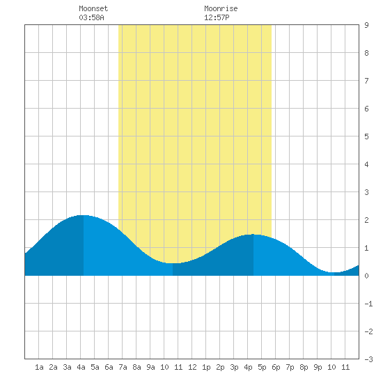Inlet, Ocean City tide chart for Monday, February 19, 2024