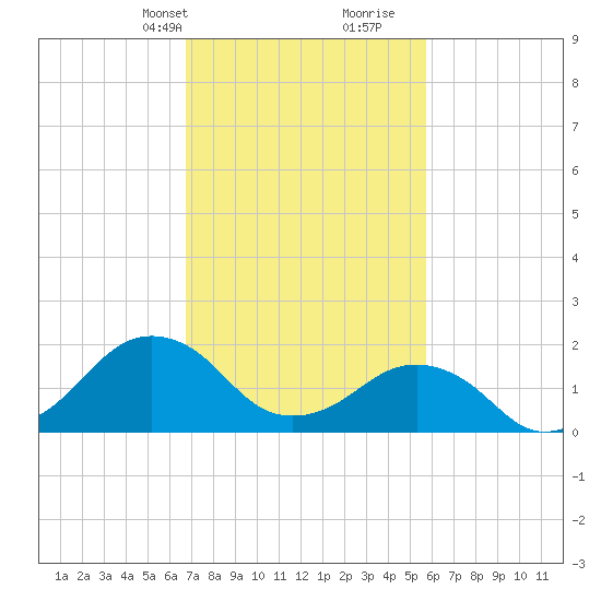 Inlet, Ocean City tide chart for Tuesday, February 20, 2024