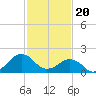Inlet, Ocean City tide chart for Tuesday, February 20, 2024