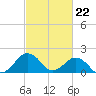 Inlet, Ocean City tide chart for Thursday, February 22, 2024
