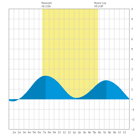 Inlet, Ocean City tide chart for Friday, February 23, 2024