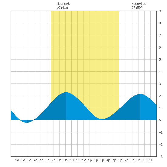 Inlet, Ocean City tide chart for Monday, February 26, 2024