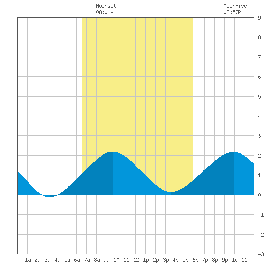 Inlet, Ocean City tide chart for Tuesday, February 27, 2024