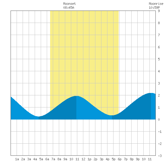 Inlet, Ocean City tide chart for Thursday, February 29, 2024