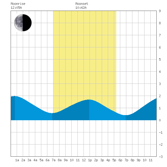 Inlet, Ocean City tide chart for Friday, February 2, 2024
