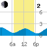 Inlet, Ocean City tide chart for Friday, February 2, 2024