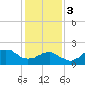Inlet, Ocean City tide chart for Saturday, February 3, 2024