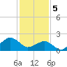 Inlet, Ocean City tide chart for Monday, February 5, 2024