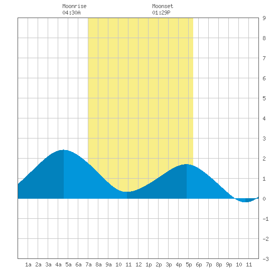 Inlet, Ocean City tide chart for Tuesday, February 6, 2024