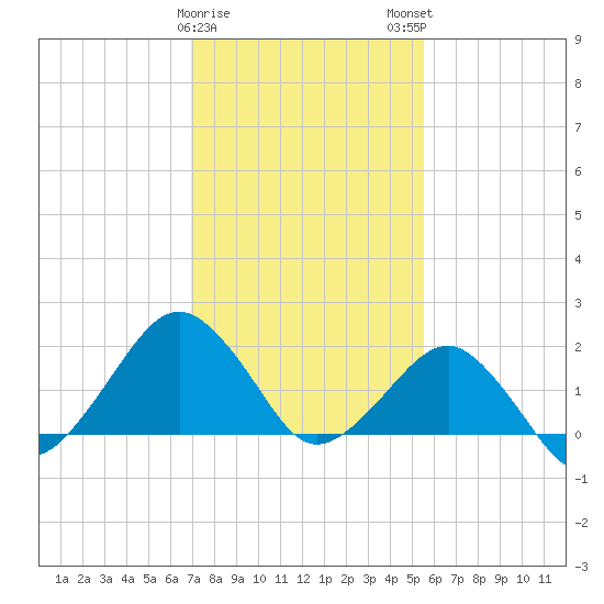 Inlet, Ocean City tide chart for Thursday, February 8, 2024