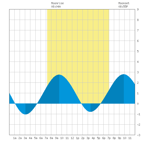 Inlet, Ocean City tide chart for Monday, March 11, 2024