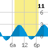 Inlet, Ocean City tide chart for Monday, March 11, 2024