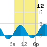 Inlet, Ocean City tide chart for Tuesday, March 12, 2024