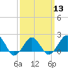 Inlet, Ocean City tide chart for Wednesday, March 13, 2024
