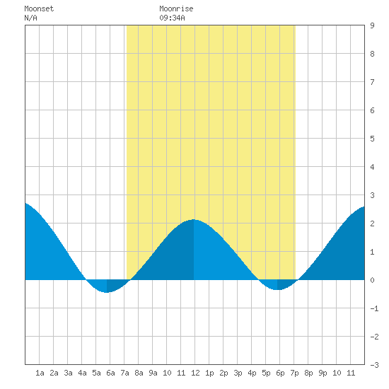 Inlet, Ocean City tide chart for Thursday, March 14, 2024