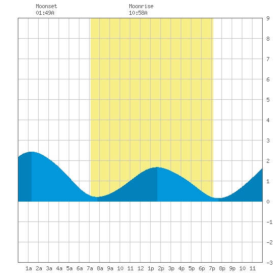 Inlet, Ocean City tide chart for Saturday, March 16, 2024