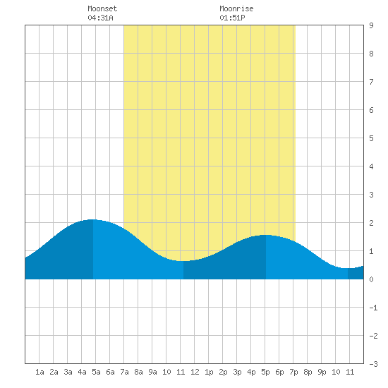 Inlet, Ocean City tide chart for Tuesday, March 19, 2024