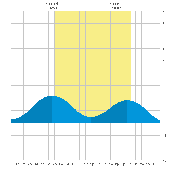 Inlet, Ocean City tide chart for Thursday, March 21, 2024