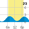 Inlet, Ocean City tide chart for Saturday, March 23, 2024