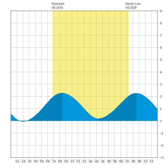 Inlet, Ocean City tide chart for Sunday, March 24, 2024